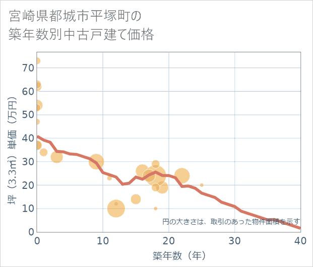 宮崎県都城市平塚町の築年数別の中古戸建て坪単価