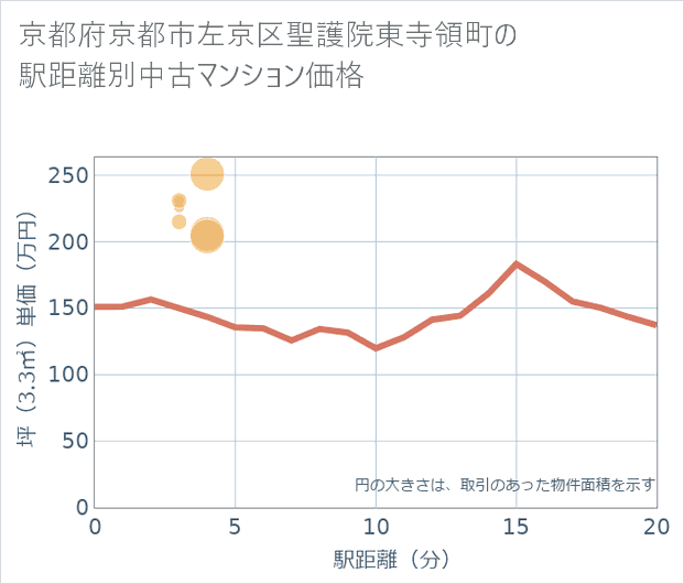 京都府京都市左京区聖護院東寺領町の徒歩距離別の中古マンション坪単価