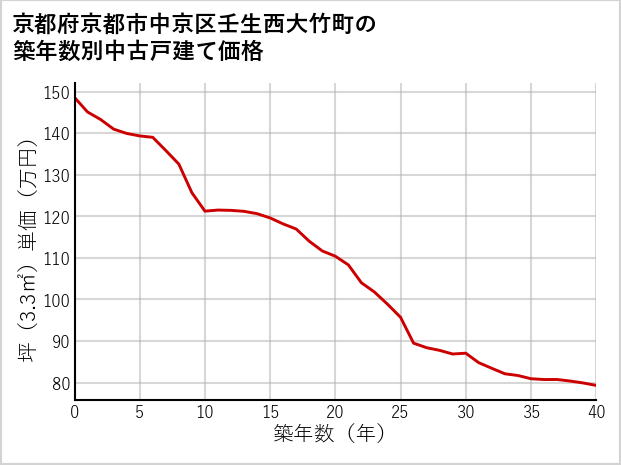 京都府京都市中京区壬生西大竹町の築年数別の中古戸建て坪単価