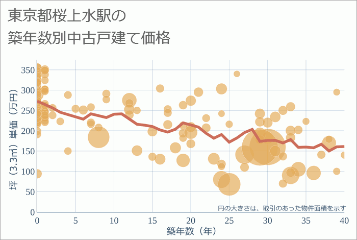 桜上水駅（東京都）の築年数別の中古戸建て坪単価