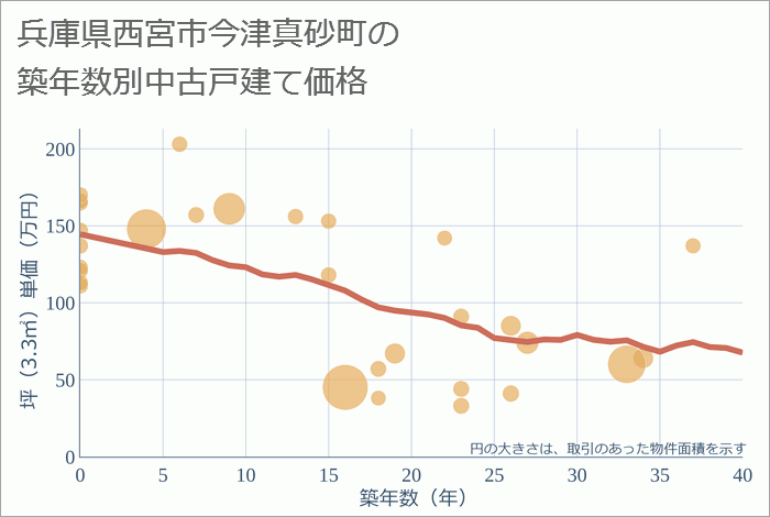 兵庫県西宮市今津真砂町の築年数別の中古戸建て坪単価