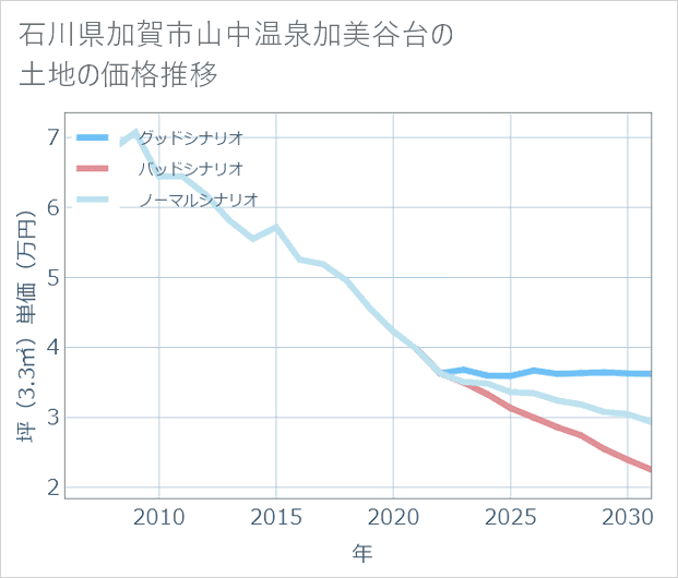 石川県加賀市山中温泉加美谷台の土地価格推移