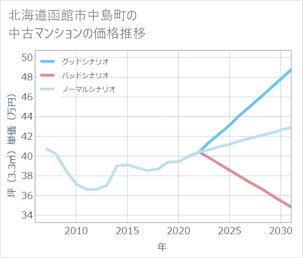北海道函館市中島町の中古マンション価格推移