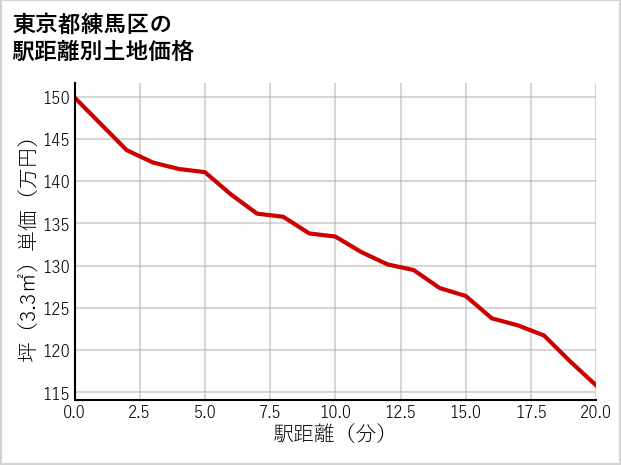 東京都練馬区春日町の徒歩距離別の土地坪単価