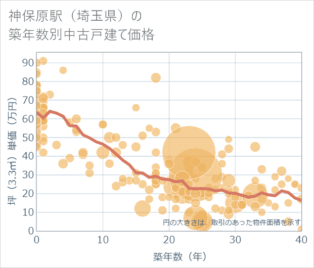 神保原駅(埼玉県)の築年数別の中古戸建て坪単価