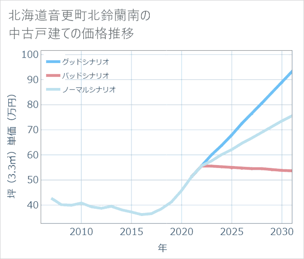 北海道音更町北鈴蘭南の中古戸建て価格推移