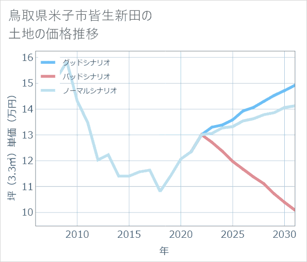 鳥取県米子市皆生新田の土地価格推移