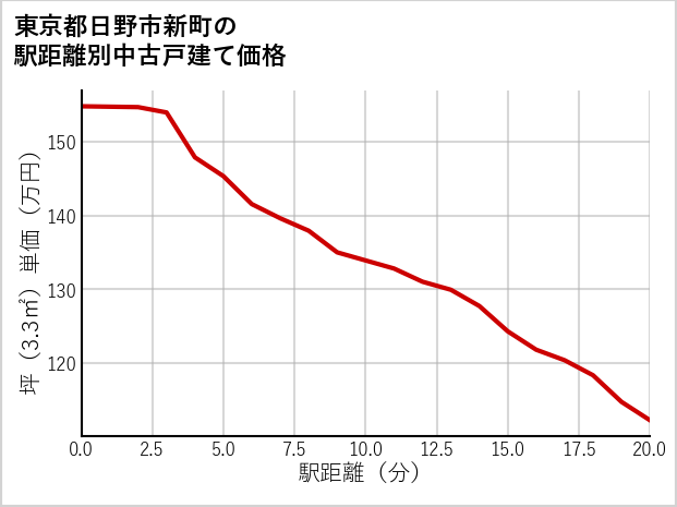 東京都日野市新町の徒歩距離別の中古戸建て坪単価