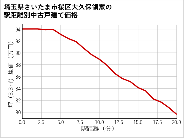 埼玉県さいたま市桜区大久保領家の徒歩距離別の中古戸建て坪単価
