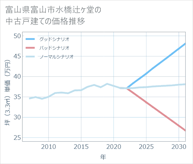 富山県富山市水橋辻ケ堂の中古戸建て価格推移