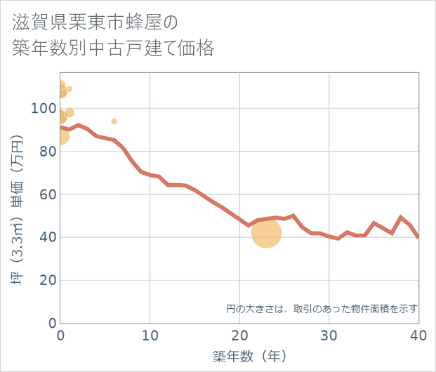 滋賀県栗東市蜂屋の築年数別の中古戸建て坪単価