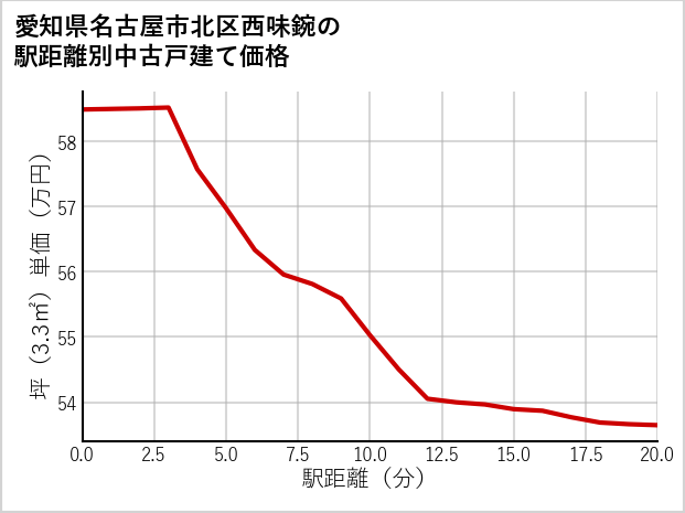 愛知県名古屋市北区西味鋺の徒歩距離別の中古戸建て坪単価