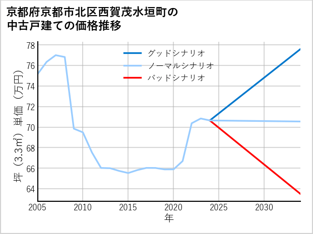 京都府京都市北区西賀茂水垣町の中古戸建て価格推移