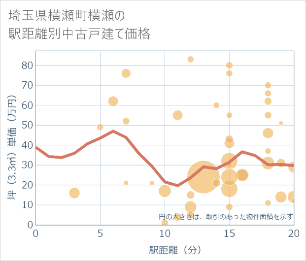 埼玉県横瀬町横瀬の徒歩距離別の中古戸建て坪単価