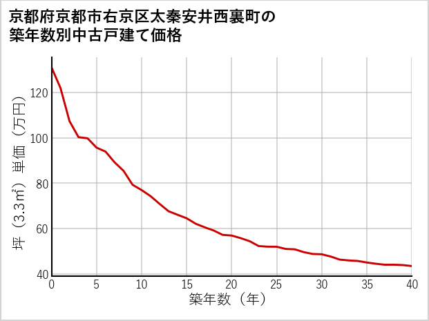 京都府京都市右京区太秦安井西裏町の築年数別の中古戸建て坪単価
