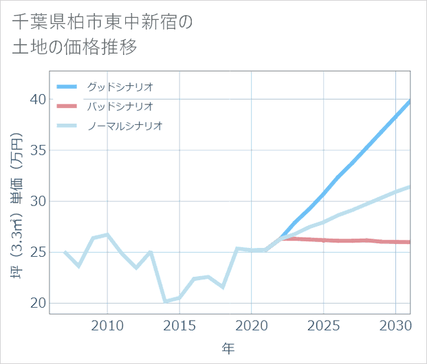 千葉県柏市東中新宿の土地価格推移