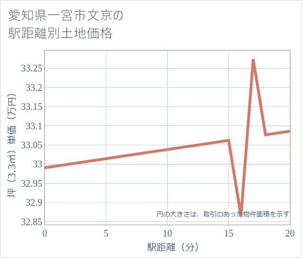 愛知県一宮市文京の徒歩距離別の土地坪単価
