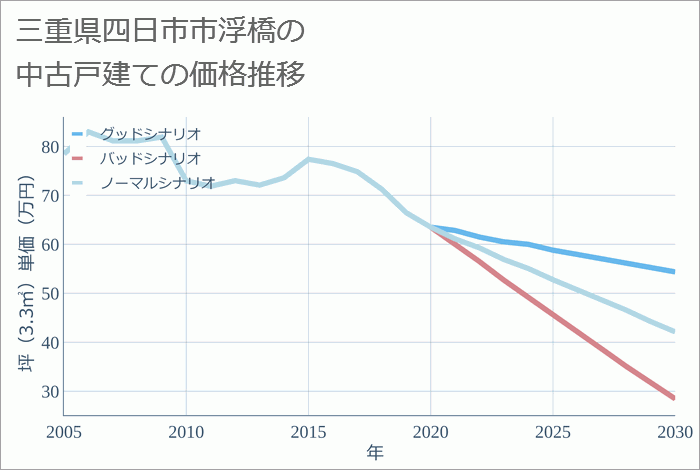 三重県四日市市浮橋の中古戸建て価格推移