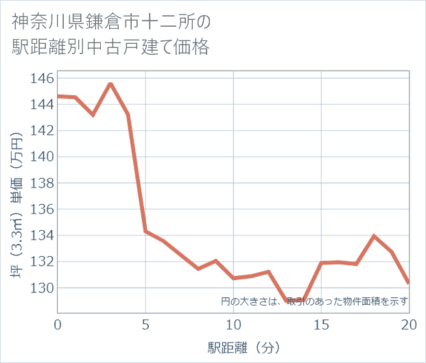 神奈川県鎌倉市十二所の徒歩距離別の中古戸建て坪単価