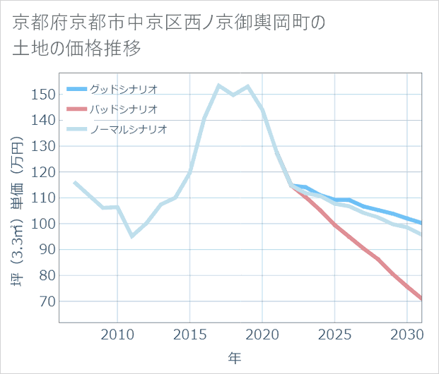 京都府京都市中京区西ノ京御輿岡町の土地価格推移
