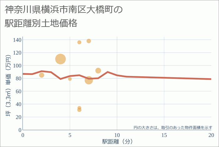 神奈川県横浜市南区大橋町の徒歩距離別の土地坪単価