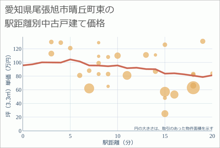 愛知県尾張旭市晴丘町東の徒歩距離別の中古戸建て坪単価