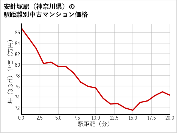 安針塚駅（神奈川県）の徒歩距離別の中古マンション坪単価