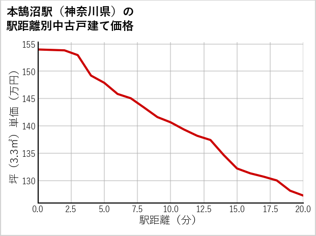 本鵠沼駅（神奈川県）の徒歩距離別の中古戸建て坪単価