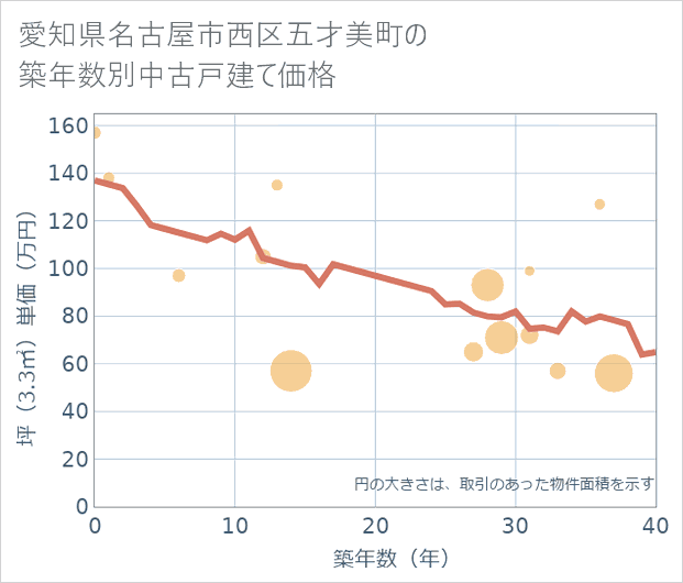 愛知県名古屋市西区五才美町の築年数別の中古戸建て坪単価