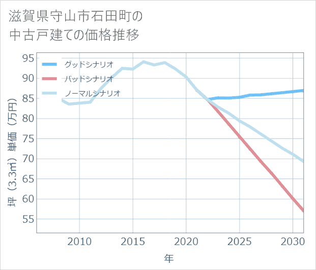 滋賀県守山市石田町の中古戸建て価格推移