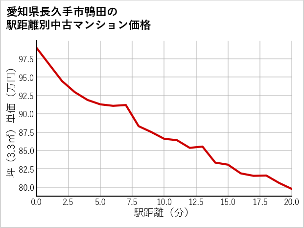愛知県長久手市鴨田の徒歩距離別の中古マンション坪単価