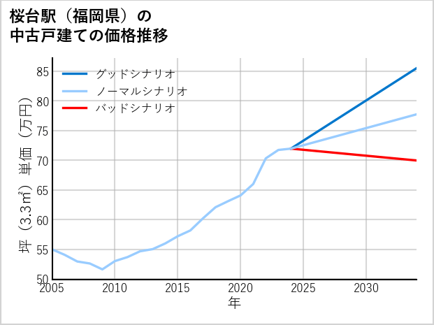 桜台駅（福岡県）の中古戸建て価格推移