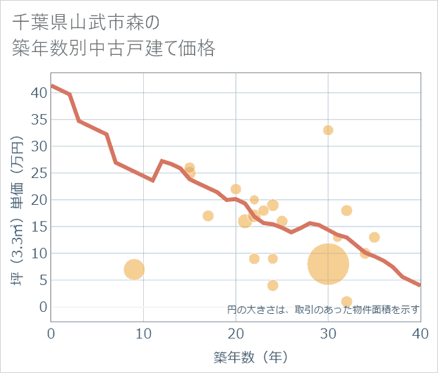 千葉県山武市森の築年数別の中古戸建て坪単価