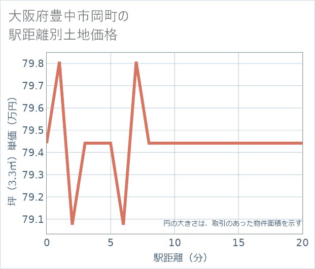 大阪府豊中市岡町の徒歩距離別の土地坪単価