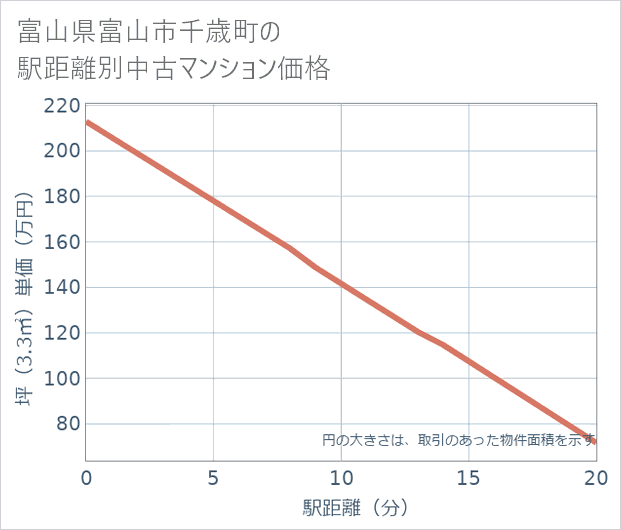 富山県富山市千歳町の徒歩距離別の中古マンション坪単価