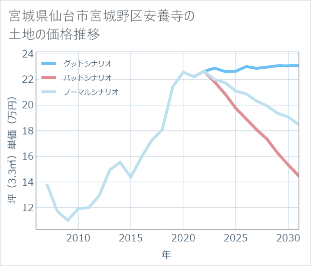 宮城県仙台市宮城野区安養寺の土地価格推移