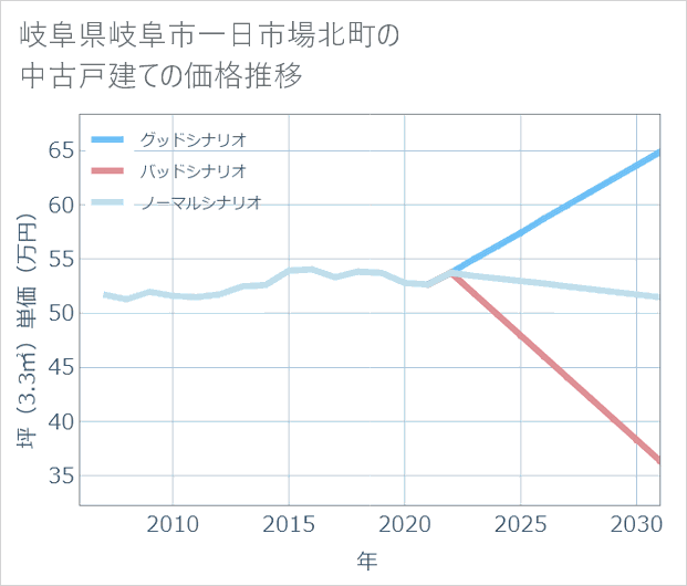 岐阜県岐阜市一日市場北町の中古戸建て価格推移