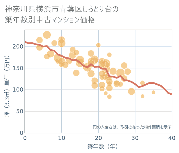 神奈川県横浜市青葉区しらとり台の築年数別の中古マンション坪単価