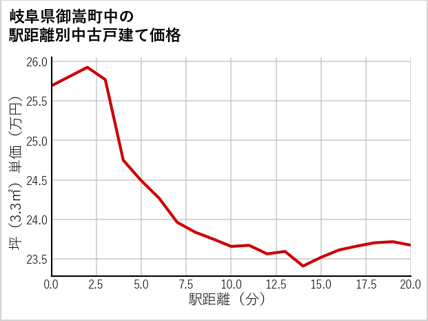 岐阜県御嵩町中の徒歩距離別の中古戸建て坪単価