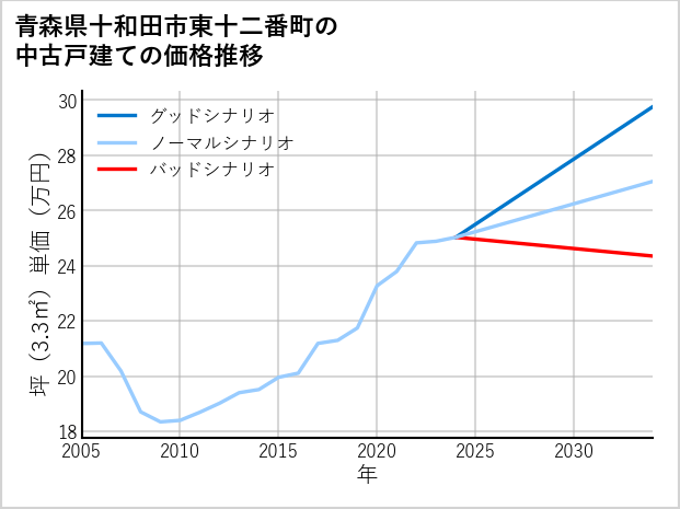 青森県十和田市東十二番町の中古戸建て価格推移
