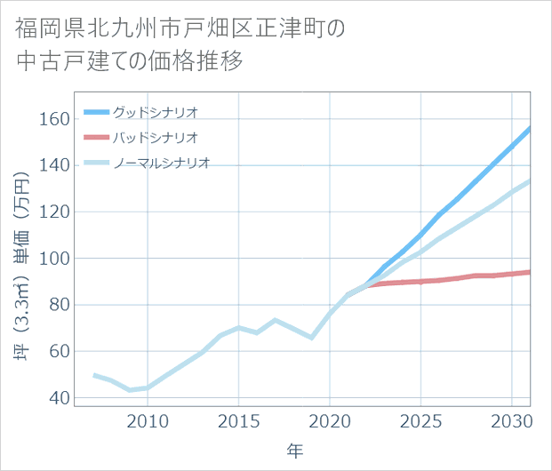 福岡県北九州市戸畑区正津町の中古戸建て価格推移