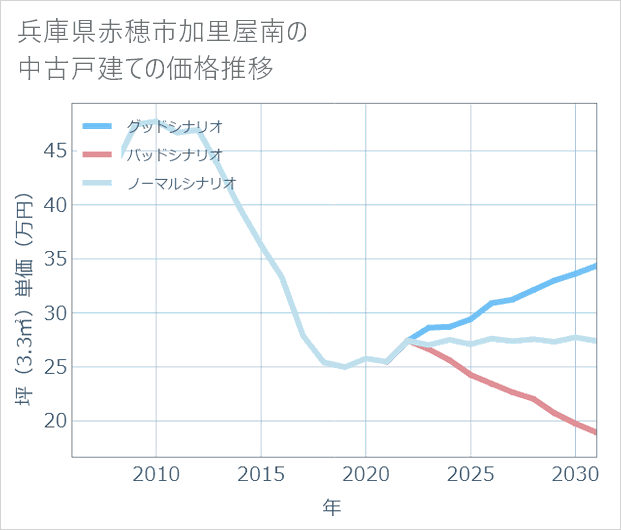 兵庫県赤穂市加里屋南の中古戸建て価格推移