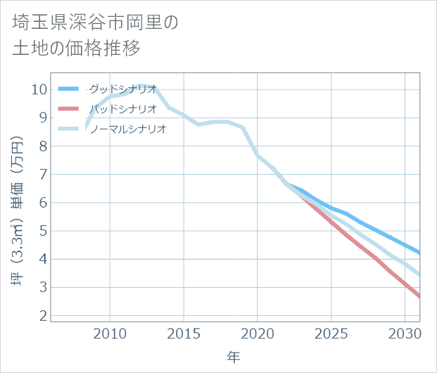 埼玉県深谷市岡里の土地価格推移