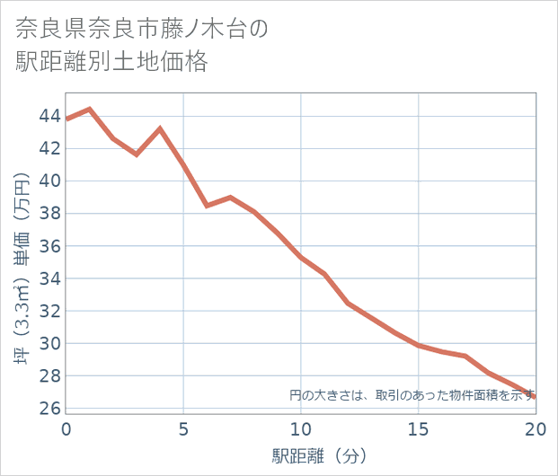 奈良県奈良市藤ノ木台の徒歩距離別の土地坪単価