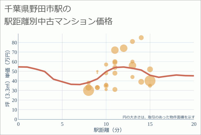 野田市駅（千葉県）の徒歩距離別の中古マンション坪単価