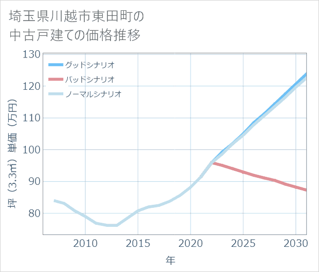 埼玉県川越市東田町の中古戸建て価格推移