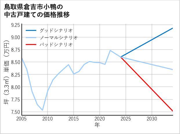 鳥取県倉吉市小鴨の中古戸建て価格推移