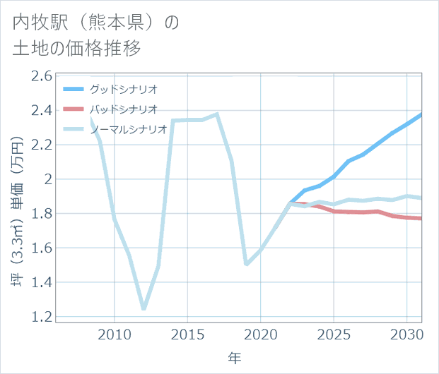 内牧駅(熊本県)の土地価格推移