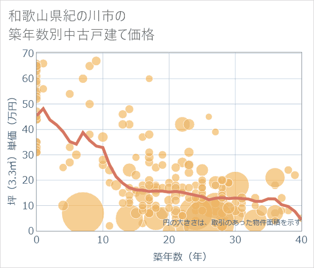 和歌山県紀の川市の築年数別の中古戸建て坪単価