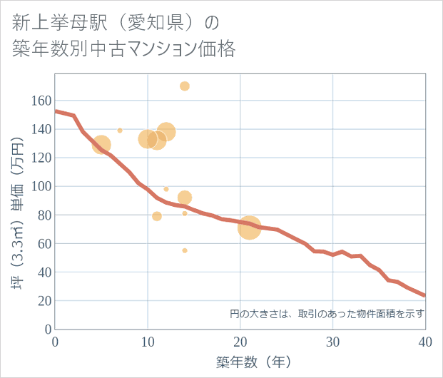 新上挙母駅(愛知県)の築年数別の中古マンション坪単価